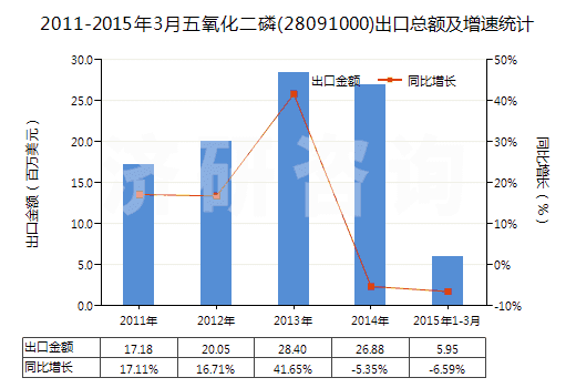 2011-2015年3月五氧化二磷(28091000)出口總額及增速統(tǒng)計(jì)